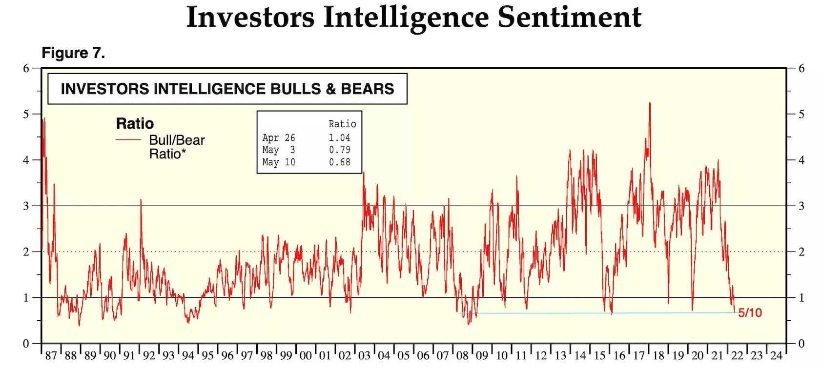 Enquête Investors Intelligence